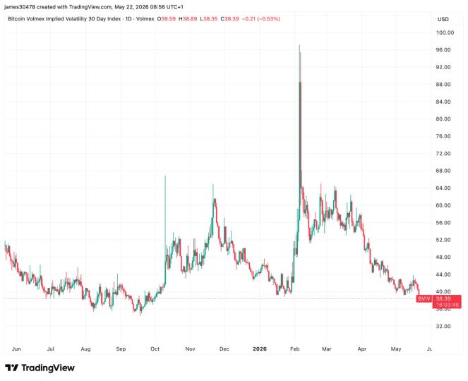 Volatilidade do Bitcoin despenca e demanda institucional estabiliza mercados! 2 691d7e2a6f6029289a81e006825118301b46f264