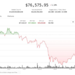 Crise nas Criptos: Bitcoin e Ether em Queda, Enquanto Ações e Tokens de IA Disparam! 2 97b8f68e5642e13c58af93e97e7769bfbed7eca2 1862x1048