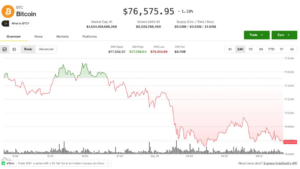 Crise nas Criptos: Bitcoin e Ether em Queda, Enquanto Ações e Tokens de IA Disparam!