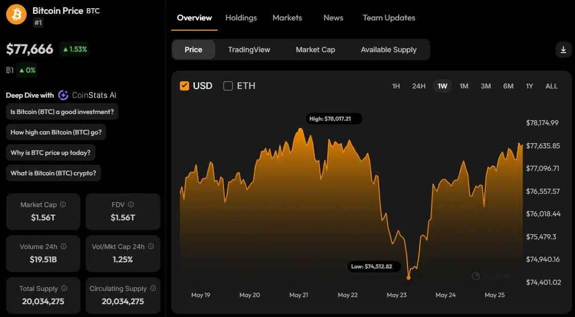 Bitcoin-explode-de-volta-aos-US-77500-enquanto-petroleo-despenca.webp Bitcoin explode de volta aos US$ 77.500 enquanto petróleo despenca; investidores em alerta para inflação nos EUA!